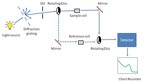 uv vis spectrophotometer diagram analyzing two samples|uv vis chart.